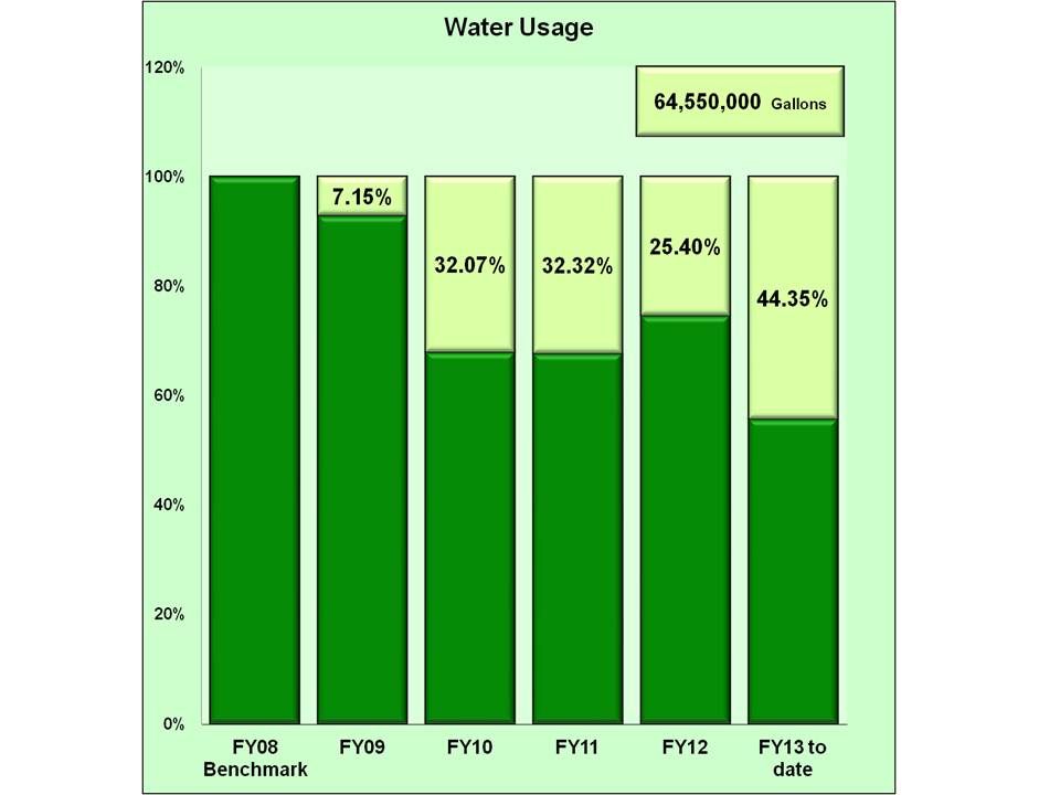 water usage 1st quarter fiscal year 2013